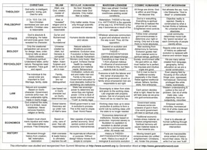 World view chart, comparison of worldviews- World view chart - a comparison of Christian, Islam, Secular humanism, Marxism-Lenninism, Cosmic Humanism and Post-Modern world views concerning theology, philosophy ethics, biology, psychology, society, law,politics, economics, history.